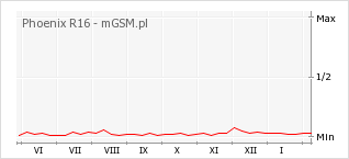 Wykres zmian popularności telefonu Phoenix R16