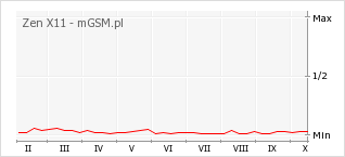 Wykres zmian popularności telefonu Zen X11