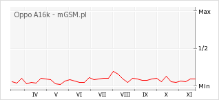 Wykres zmian popularności telefonu Oppo A16k