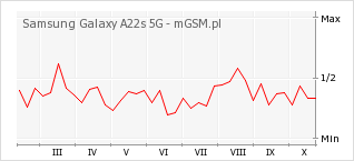 Wykres zmian popularności telefonu Samsung Galaxy A22s 5G