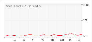 Wykres zmian popularności telefonu Gree Tosot G7