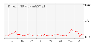 Wykres zmian popularności telefonu TD Tech N8 Pro