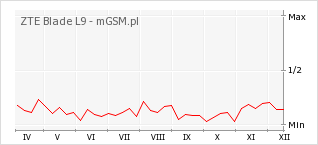 Wykres zmian popularności telefonu ZTE Blade L9