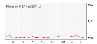 Wykres zmian popularności telefonu Phoenix R17