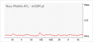 Wykres zmian popularności telefonu Nuu Mobile A7L