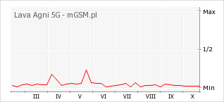 Wykres zmian popularności telefonu Lava Agni 5G