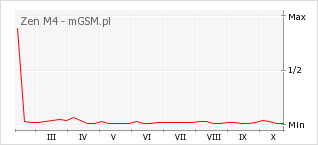 Wykres zmian popularności telefonu Zen M4