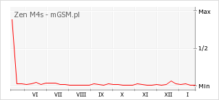 Wykres zmian popularności telefonu Zen M4s