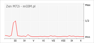 Wykres zmian popularności telefonu Zen M72i