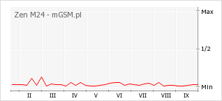 Wykres zmian popularności telefonu Zen M24