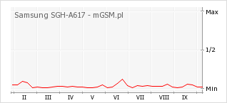 Wykres zmian popularności telefonu Samsung SGH-A617