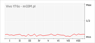 Wykres zmian popularności telefonu Vivo Y76s