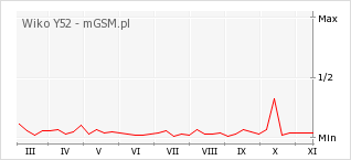 Wykres zmian popularności telefonu Wiko Y52