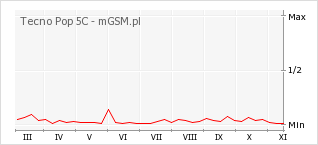 Wykres zmian popularności telefonu Tecno Pop 5C