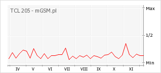 Wykres zmian popularności telefonu TCL 205