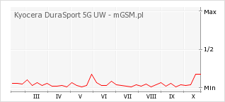Wykres zmian popularności telefonu Kyocera DuraSport 5G UW