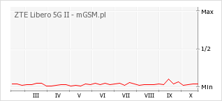 Wykres zmian popularności telefonu ZTE Libero 5G II