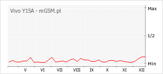 Wykres zmian popularności telefonu Vivo Y15A
