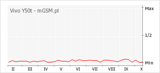 Wykres zmian popularności telefonu Vivo Y50t