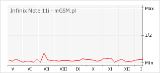 Wykres zmian popularności telefonu Infinix Note 11i