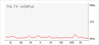 Wykres zmian popularności telefonu THL T9