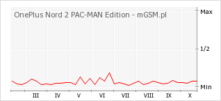Wykres zmian popularności telefonu OnePlus Nord 2 PAC-MAN Edition