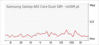 Wykres zmian popularności telefonu Samsung Galaxy A03 Core Dual SIM