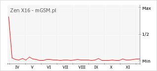 Wykres zmian popularności telefonu Zen X16