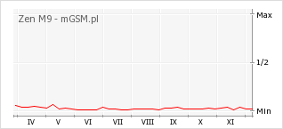 Wykres zmian popularności telefonu Zen M9