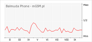 Wykres zmian popularności telefonu Balmuda Phone