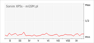 Wykres zmian popularności telefonu Sonim XP5s