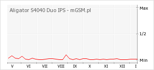 Wykres zmian popularności telefonu Aligator S4040 Duo IPS