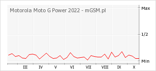 Wykres zmian popularności telefonu Motorola Moto G Power 2022