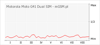 Wykres zmian popularności telefonu Motorola Moto G41 Dual SIM