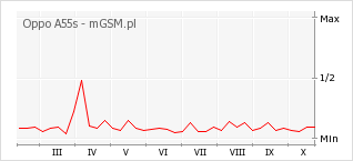 Wykres zmian popularności telefonu Oppo A55s
