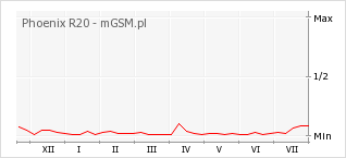 Wykres zmian popularności telefonu Phoenix R20