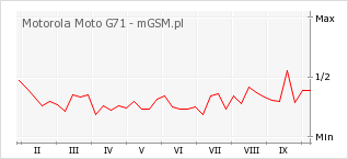 Wykres zmian popularności telefonu Motorola Moto G71
