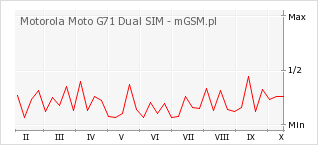 Wykres zmian popularności telefonu Motorola Moto G71 Dual SIM