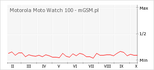 Wykres zmian popularności telefonu Motorola Moto Watch 100