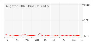 Wykres zmian popularności telefonu Aligator S4070 Duo