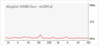 Wykres zmian popularności telefonu Aligator S4080 Duo