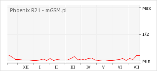 Wykres zmian popularności telefonu Phoenix R21