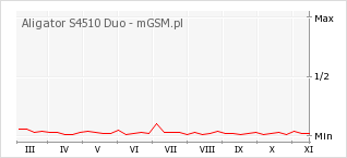 Wykres zmian popularności telefonu Aligator S4510 Duo