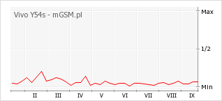 Wykres zmian popularności telefonu Vivo Y54s