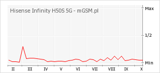 Wykres zmian popularności telefonu Hisense Infinity H50S 5G