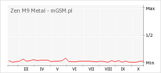 Wykres zmian popularności telefonu Zen M9 Metal