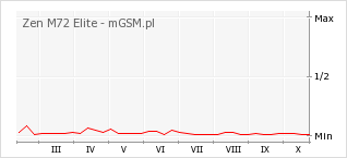 Wykres zmian popularności telefonu Zen M72 Elite
