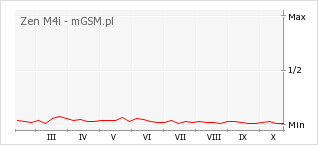 Wykres zmian popularności telefonu Zen M4i