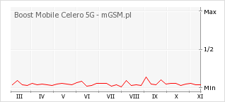 Wykres zmian popularności telefonu Boost Mobile Celero 5G