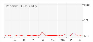 Wykres zmian popularności telefonu Phoenix S3